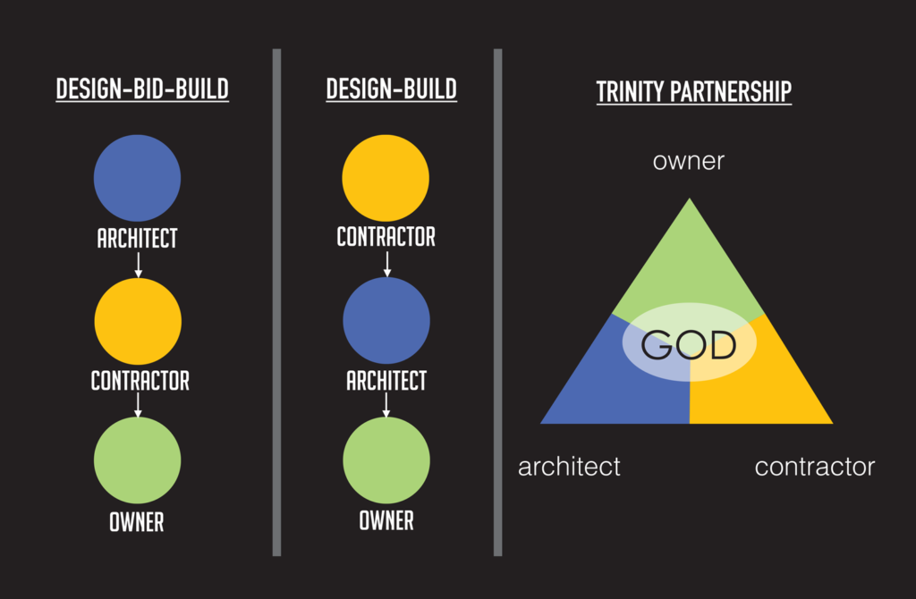 Choosing The Right Project Delivery Method For Your Church Trinity Partnership