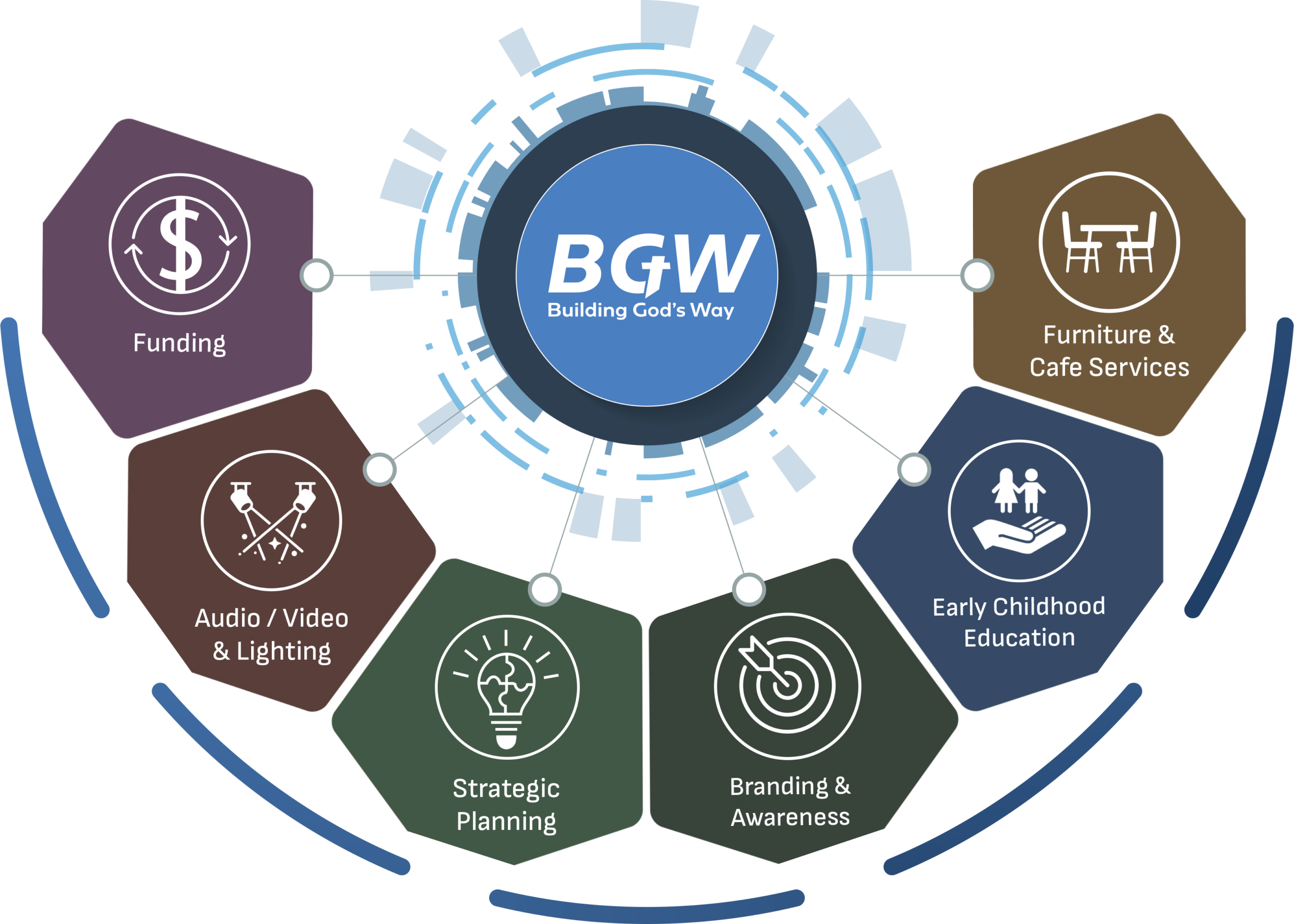 Service Wheel - Network - Stratigic Partners (Furniture & Cafe Services) revised church building church architect